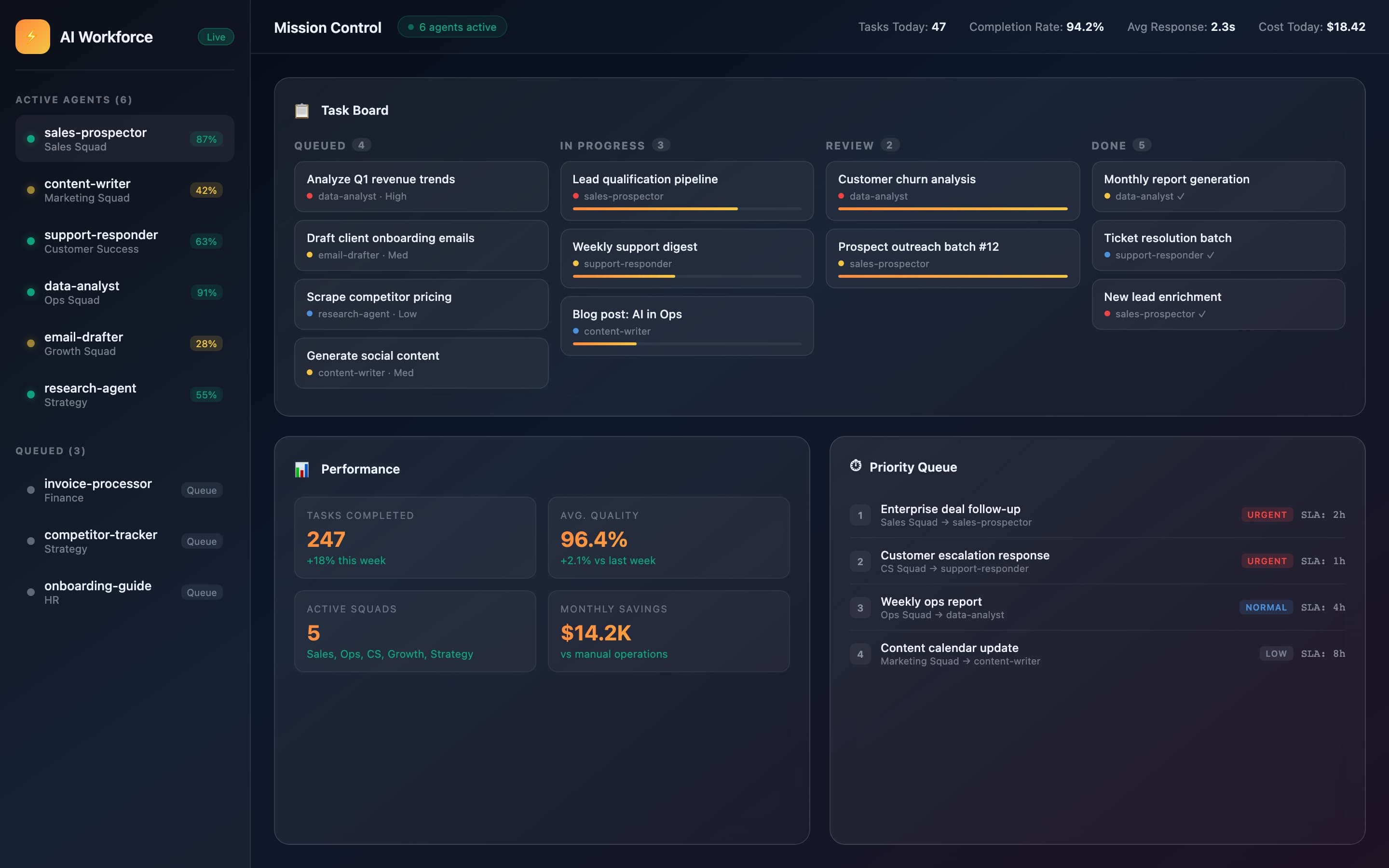 AI Workforce mission control with active agents, task board, and performance analytics